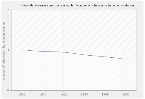La Bourboule : Number of inhabitants by accommodation